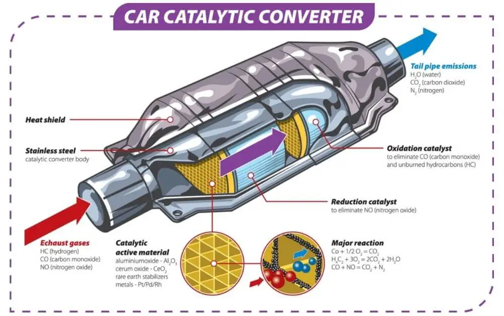 drawing showing how a catalytic converter works